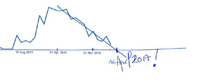 Curve of the origin of bugs on the last 2 months