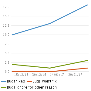 Curve of how bugs were fixed on last 2 months