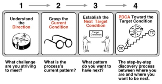 The main steps of the improvement kata