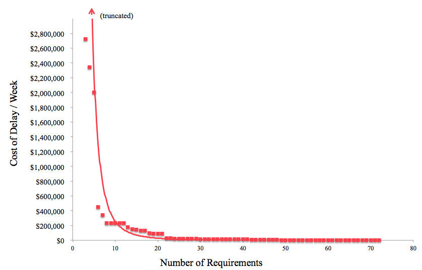 A graph of values of features in decreasing order