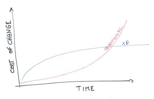 Cost of changes over time, for traditional and XP ways of building software