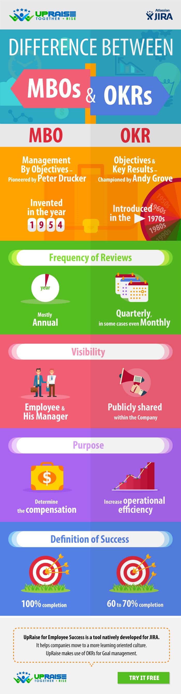 A visual comparision of MBO and OKRs