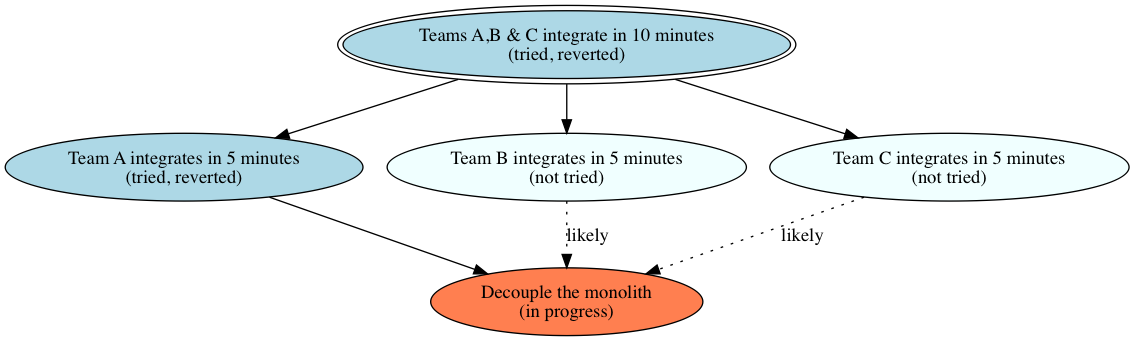 The mikado graph for the story above