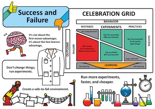 The Management 3.0 celebration grid poster