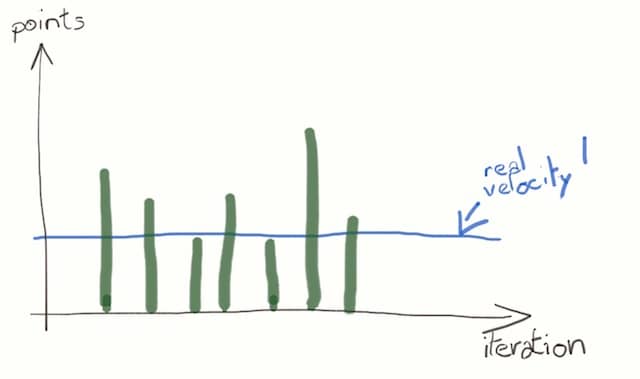 Drawing of a fluctuating team velocity. This is often the result of not enough constant merciless refactoring