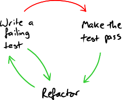 The red-green-refactor loop of TDD with an extra green arrow from failing test to refactor. This alternate TDD loop illustrates how to take baby steps with the Mikado Method