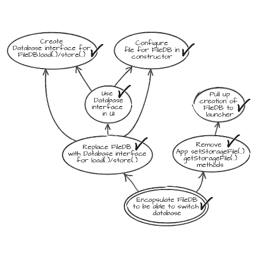 Sample Mikado Graph. The Mikado graph is a great tool to manage and collaborate on incremental software development of large scale refactoring.