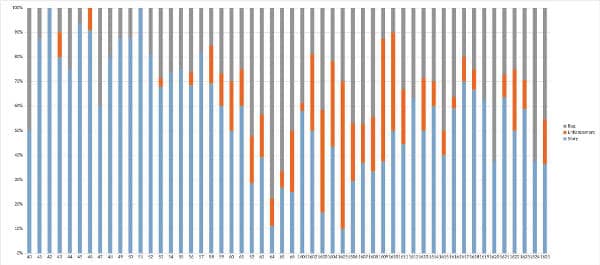 Distribution of the different kind of tasks over sprints that we extracted from Jira when we did the improvement kata. Finding where the time went is useful when making a business case for a large-scale refactoring