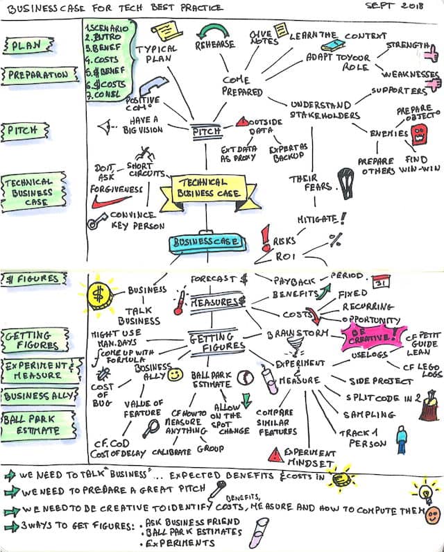 Visual notes from the Plural Sight course 'Making the Business Case for Best Practices'. It contains many techniques that can be used for large scale refactoring