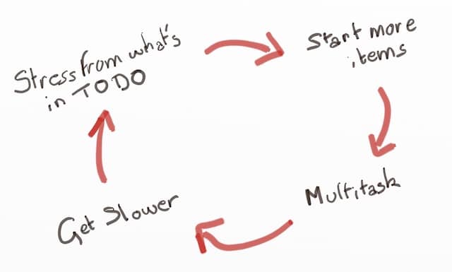 Drawing of the WIP vicious-circle. Stress from what's in TODO -> Start more items -> Multitask -> Get slower -> ... Inverting the Kanban Board Setup can help against this vicious ciricle.