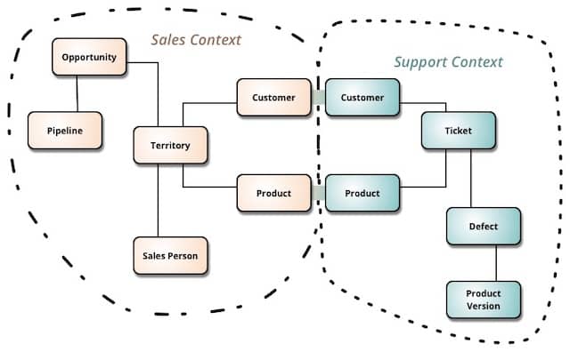 A sample map of Bounded Context that we can find on Martin Fowler's website