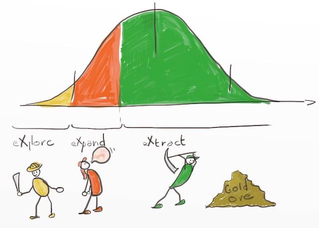 Drawing of the product adoption curve annotated with Kent Beck's 3X phases: eXplore, eXpand, eXtract. Evolutionary Architecture, Emergent Design, Event Storming and DDD help to take leverage during the eXplore phase