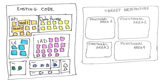 Drawing of both maps stuck on the wall. The map of existing files, as well as the target context map that came out of the Event Storming workshop. The goal is to go from existing to target, the question is rewrite vs refactor