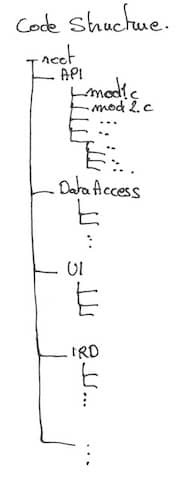 Drawing of a example file and directory structure for the codebase we are wondering rewrite vs refactor