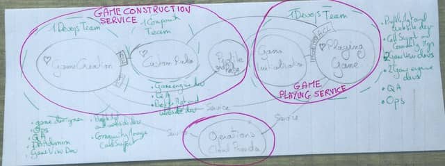 Drawing of the architecture, with foreseen (micro)services drawn from the board after an Event Storming session