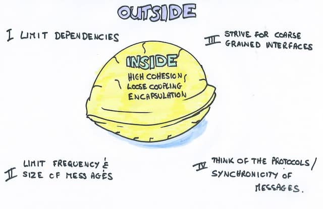 Sketchnote of services principles drawn on a nut. There are inside principles (High cohesion, Loose coupling & Encapsulation), as well as outside principles (Limit dependencies, Limit frequency and size of messages, Strive for coarse grain interfaces & Think of the protocols / synchronicity of your messages). Displaying this poster during the Event Storming workshop helps participants to draft service boundaries