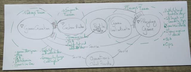 Diagram of the target team structure. A typical example of how to record outcomes of a DDD Event Storming. We see that the target organization contains both feature teams and component teams