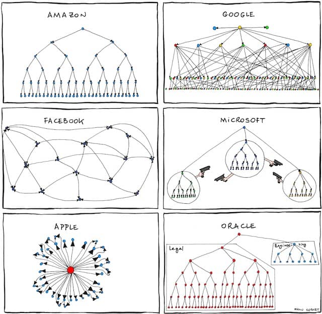 Humoristic drawing of the organization big software companies