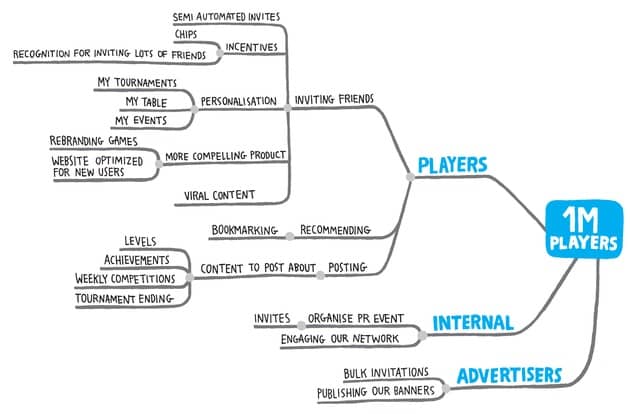 A sample impact map. While DDD Big Picture Event Storming is more exploratory, Impact Mapping is more about focusing on what needs to be done first