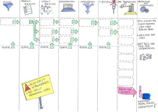 The board of this serious game for learning built-in quality at the source. It's a Kanban board with instruction as how to move items from one column to the next