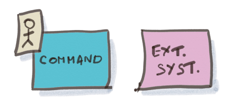 Drawing of the pattern of Event Storming post-its for outbound messages triggered by an actor