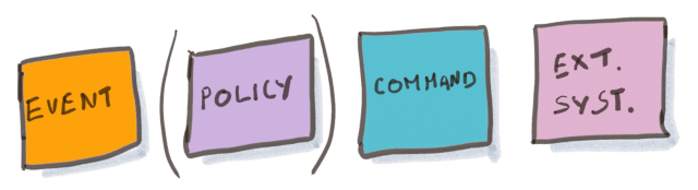 Drawing of the pattern of post-its for outbound messages triggered by an event and a policy. (The policy only appears at the design-level event Storming, so you might not have it in a Big Picture Event Storming).