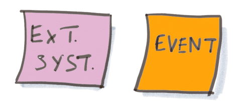 Drawing of the pattern of Event Storming post-its for inbound messages