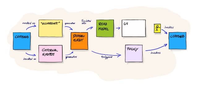 The picture that explains everything: how post-its chain together on a Design-Level Event Storming board