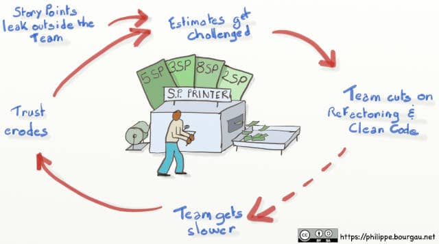 Drawing explaining dangers of exposing story points outside the dev team. Story points leak outside the team -> Estimates get challenged -> Team cuts on refactoring and clean code -> Team gets slower -> Trust erodes -> Estimates get challenged -> ...