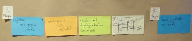 Photo of a Read-Model containing {Rule text, Highlighted section and Comments} and a UI Mock-up sketch at the right of the 'Ambiguous Rule Detected' domain event, between the 'Ambiguous Rule Detected' domain event to the left and the 'Send feedback on rule' command to the right