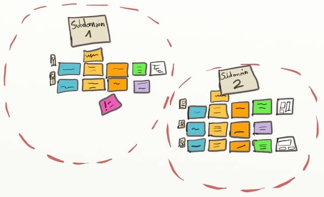 Drawing of 2 subdomains drawn around aggregates on a Design-Level Event Storming board