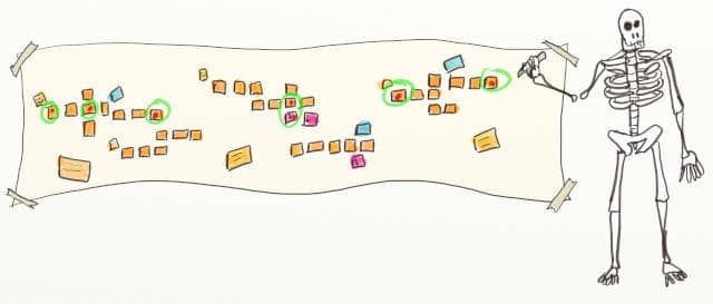 Drawing of a skeleton marking items on an DDD Event Storming design board. Event Storming is great to find the scope of your next target, you Walking Skeleton for example.