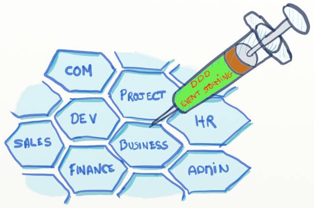 Drawing of a syringe injecting something entitled 'DDD & Event Storming' into organization cells