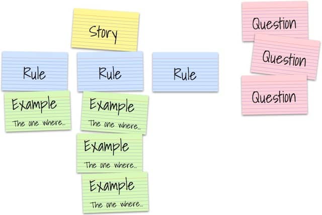 Illustrative example mapping cards in their typical layout. Example Mapping is a format for quick and cheap, domain-heavy conversation. It increases the chances of success of your Event Storming and DDD injection.