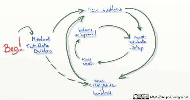 Drawing of an infographics of the viral effect of combining the Mikado Method with the Test Data Builder Pattern: Bug -> Mikado of test data builders -> new builders -> new composite builders -> new builders -> easier test data setup -> more tests -> builders are improved -> easier test setup -> ...