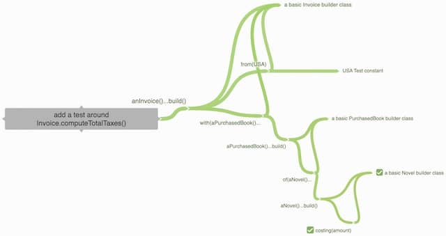 Sample mikado method graph containing a lot of nodes about using the test data builder pattern