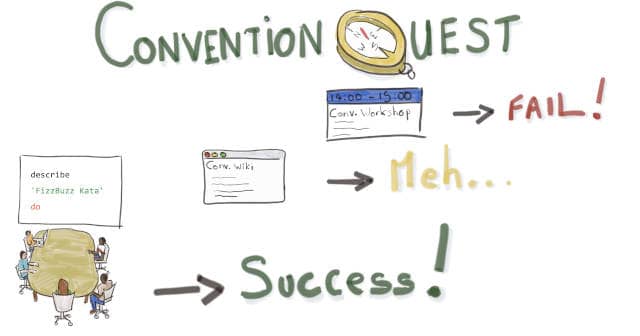 Drawing of 3 different strategies to build coding conventions. Brainstorming does not work very well, collaborating over the wiki works, and coding dojos and mob programming rocks!