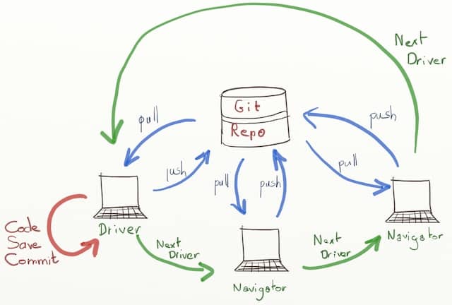 Schema of the flow of work between driver and navigators when doing remote pair programming or mob programming with the git-pull-push-loop setup.