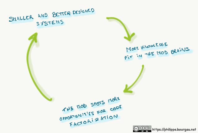 Infographics showing the positive self-reinforcing impact of mob programming on the saize of code. Smaller and better-designed system -> More knowledge fit in the mob brains -> Spot more opportunities for refactoring -> Smaller and better-designed system ->...