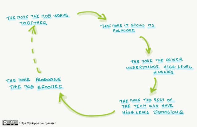 Infographics showing the positive self-reinforcing impact of mob programming on the level of abstraction of discussions. The more the mob works together -> The more it grows its own folklore -> The more the driver understands high-level queries -> The more the rest of the mob can have high-level discussions -> Eventually, the more productive the mob is -> The more the mob works together -> ...