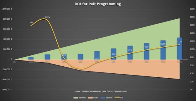 A screenshot of the graph summarizing the results of a business case about pair programming that we did with a team at Murex. It's easier to discuss the amount of pair programming you want this way than to get your voice heard during a retrospective full of pair programming enthusiasts.