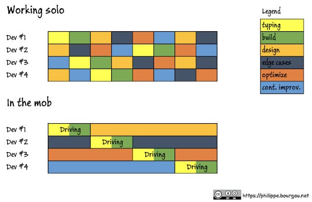 Colored boxes showing the task-switching occurring in a team working as solo developers compared to the same team working as a mob. We can see that a lot less context-switches occur during the mob