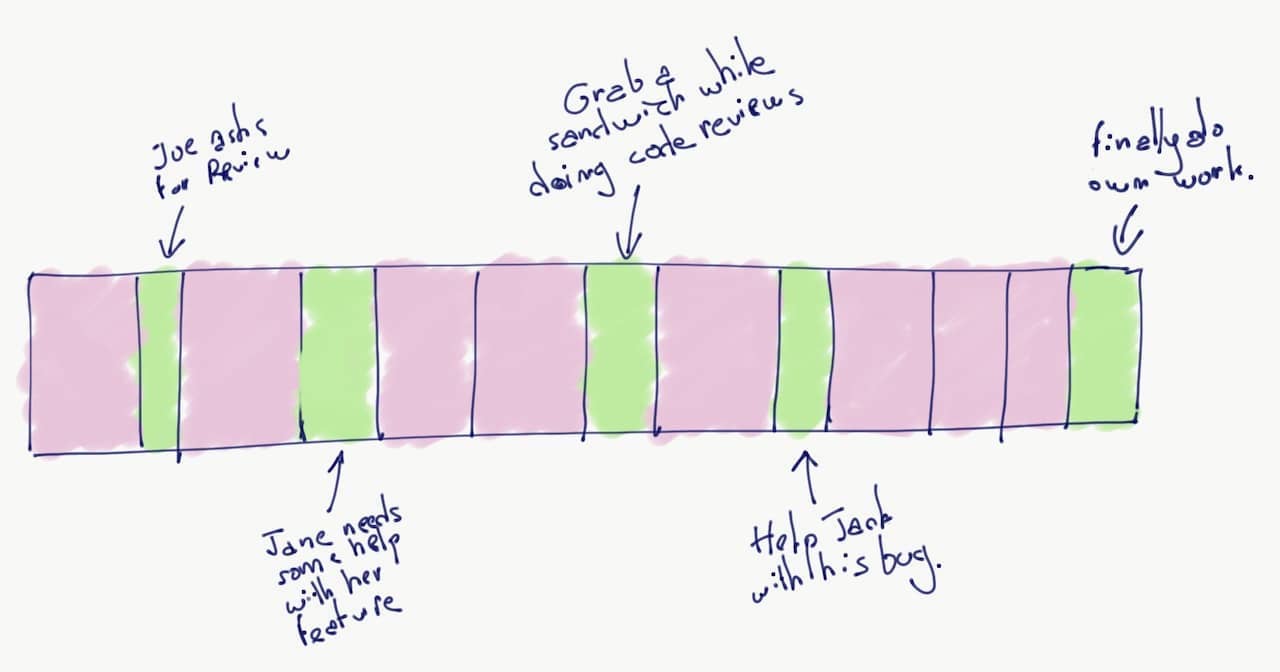 **Schema of a typical day's agenda without office hours. The day involves a lot of task switching between meetings, code reviews, and help to teammates.**