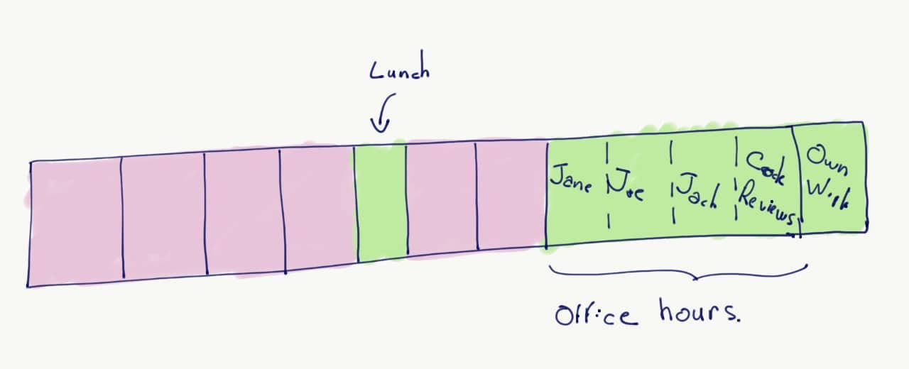 **Schema of a typical day's agenda with office hours. The day is basically divided into 2 parts, 1 for meetings, and another for helping the team.**