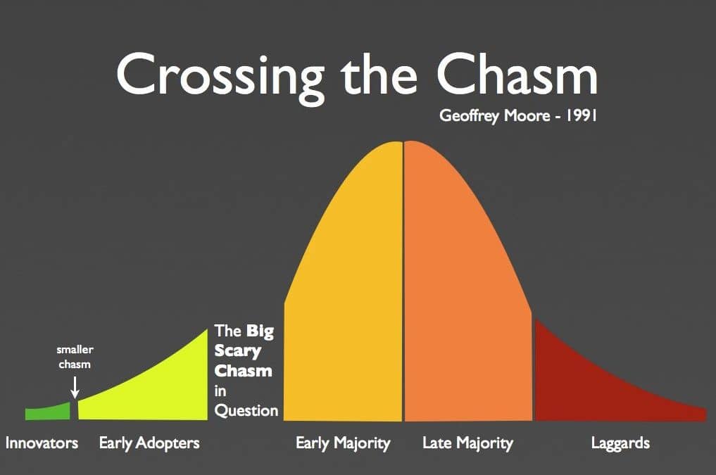 Graph from 'Crossing the chasm' where we see laggards at the end of the adoption cycle. Introducing new habits and practices is like introducing a new product!