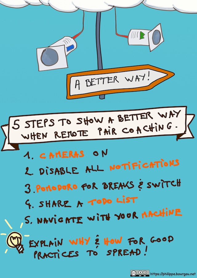 A drawing with the 5 steps to show a better way when remote pair coaching: 1. Cameras on; 2. Disable all notifications; 3. Pomodoro for breaks and switch; 4. Share a TODO list; 5. Navigate with your machine; Remember: explain the Why & How for good practices to spread