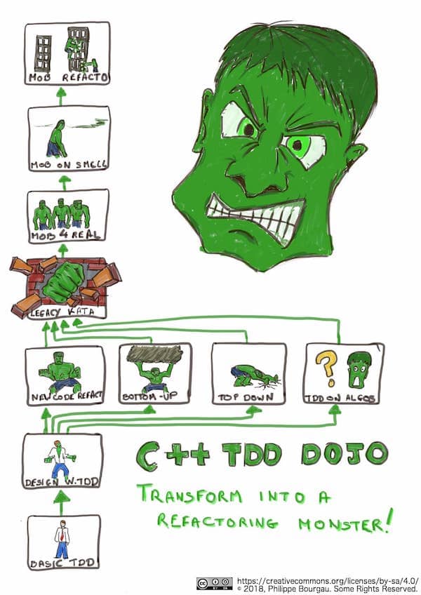 A Hulk-inspired drawing of a plan of kata exercises to grow your skills around refactoring legacy code. When wondering how to coach a team, proposing a coaching plan that fixes the team's real pains is a great way to get started on constructive ground.