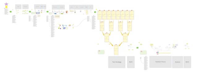 A bird-eye view of the Test Strategy Workshop template we have built in Miro and that can be reused by different teams. The goal is to gradually improve workshops to be self-explanatory. The pandemic forced us into running more ambitious workshops remotely, forcing us to find ways to make this work!