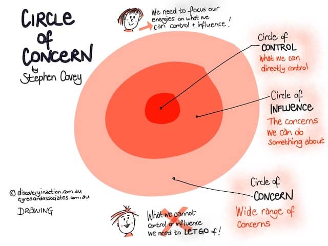 Sketchnote drawing illustrating the different circles: control inside influence, inside concern.