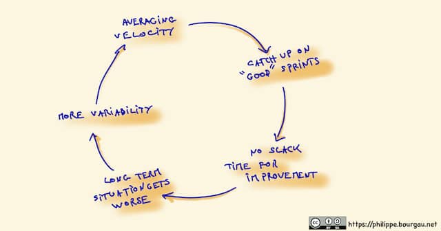A hand-drawn schema of the vicious circle of averaging velocity. Here is how it goes: Average velocity -> Catch up on 'good' sprints -> No slack time for improvement -> long term situation gets worse -> more variability -> Average velocity...
